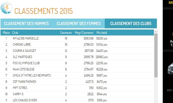 Classement Challenge Club Maritima